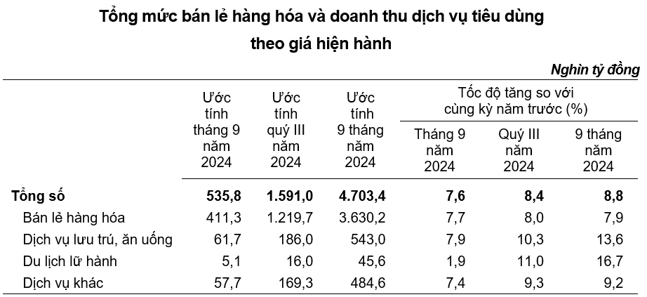 Lộ diện lĩnh vực bùng nổ trong quý III, đóng góp hơn 60% tăng trưởng GDP