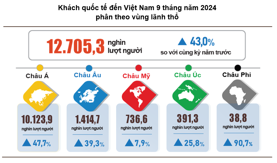 Lộ diện lĩnh vực bùng nổ trong quý III, đóng góp hơn 60% tăng trưởng GDP