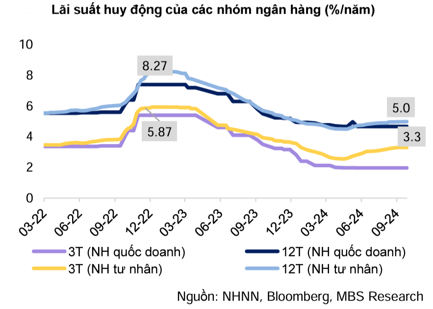 Lãi suất huy động cuối năm được các tổ chức tín dụng dự báo ra sao?