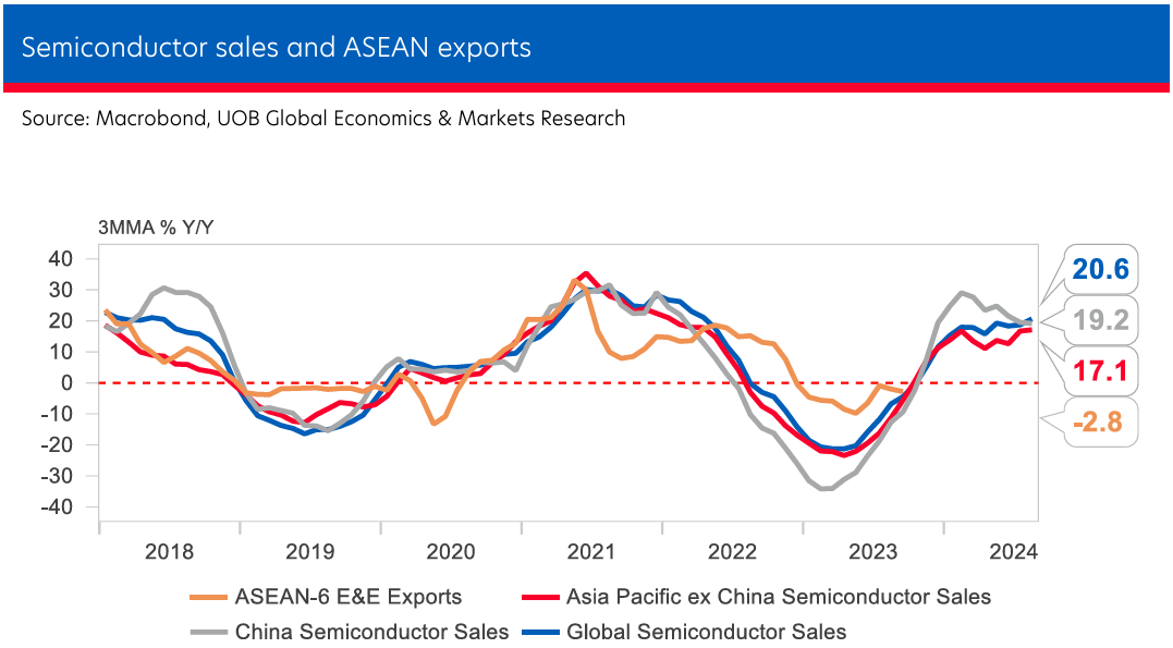 UOB: Việt Nam đang dẫn đầu ASEAN về xuất khẩu bán dẫn