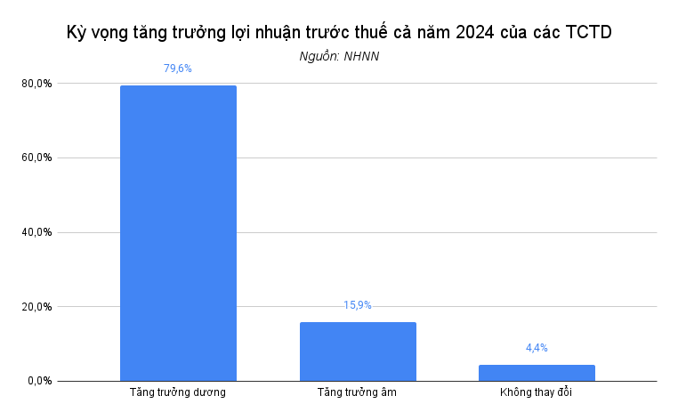 Nhiều ngân hàng được dự báo lợi nhuận tăng trưởng âm trong năm 2024