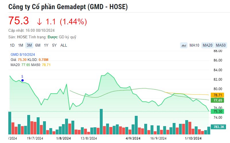 Thị giá 75.000 đồng, Gemadept (GMD) sắp chào bán 104 triệu cổ phiếu giá 29.000 đồng