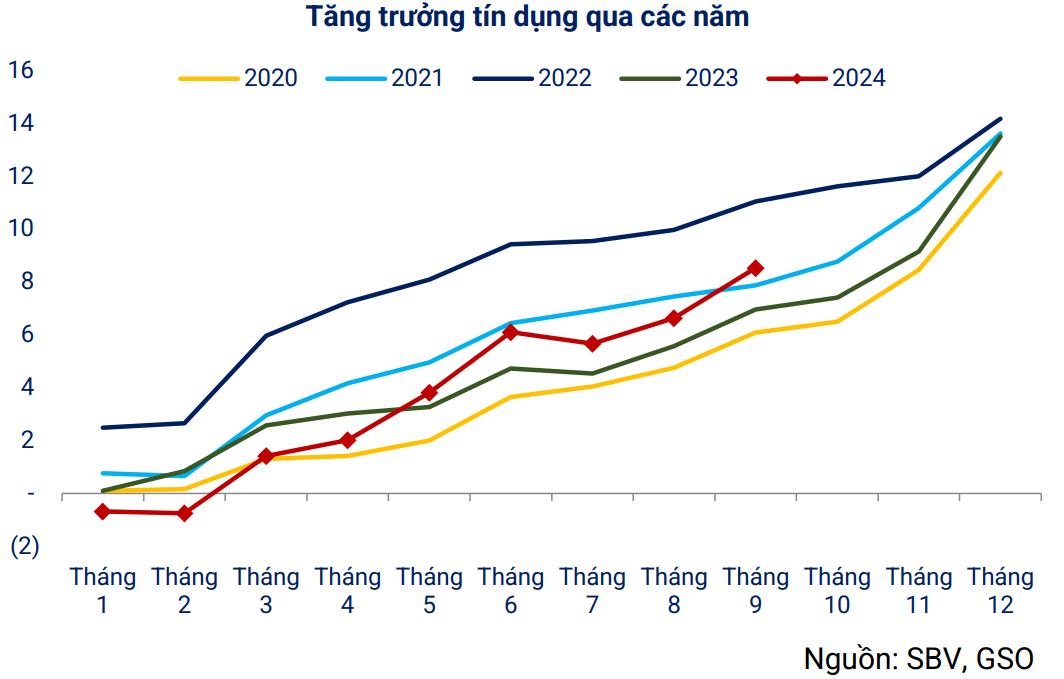 Tăng trưởng tín dụng 9 tháng đạt 9%, mục tiêu tăng trưởng cả năm 15% có khả thi?