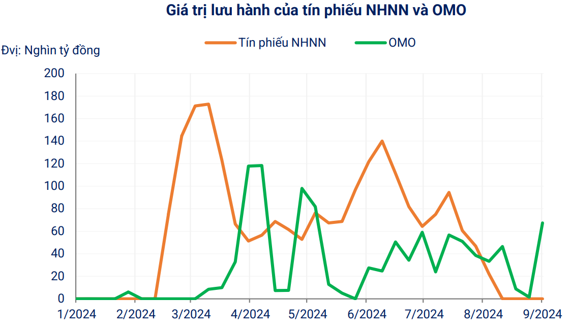 Tăng trưởng tín dụng 9 tháng đạt 9%, mục tiêu tăng trưởng cả năm 15% có khả thi?