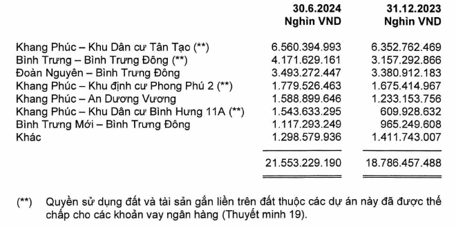 Nhà Khang Điền (KDH) đã vốn hoá 378 tỷ đồng lãi vay vào tồn kho, đang vay nợ 7.700 tỷ đồng