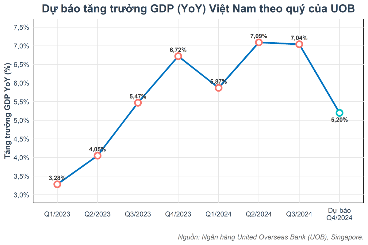 UOB: Tăng trưởng quý IV sẽ giảm xuống còn 5,2% do tác động kéo dài của siêu bão Yagi