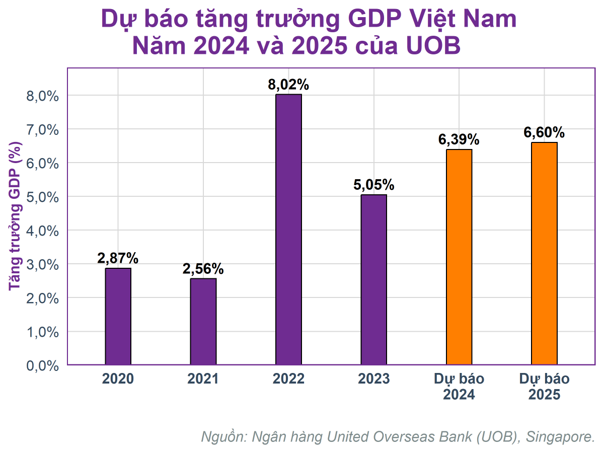 UOB: Tăng trưởng quý IV sẽ giảm xuống còn 5,2% do tác động kéo dài của siêu bão Yagi