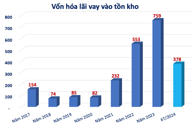 Nhà Khang Điền (KDH) đã vốn hoá 378 tỷ đồng lãi vay vào tồn kho, đang vay nợ 7.700 tỷ đồng