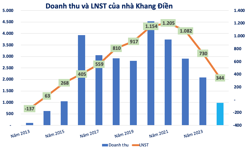 Nhà Khang Điền (KDH) đã vốn hoá 378 tỷ đồng lãi vay vào tồn kho, đang vay nợ 7.700 tỷ đồng