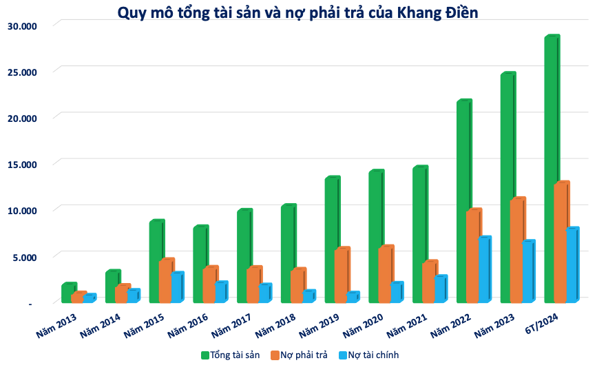 Nhà Khang Điền (KDH) đã vốn hoá 378 tỷ đồng lãi vay vào tồn kho, đang vay nợ 7.700 tỷ đồng