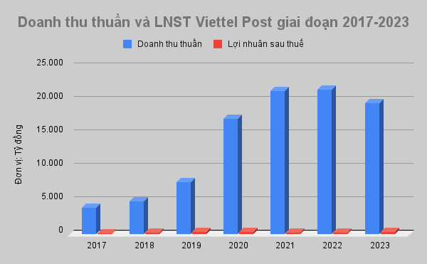 Viettel Post (VTP) hưởng lợi lớn từ thị trường thương mại điện tử