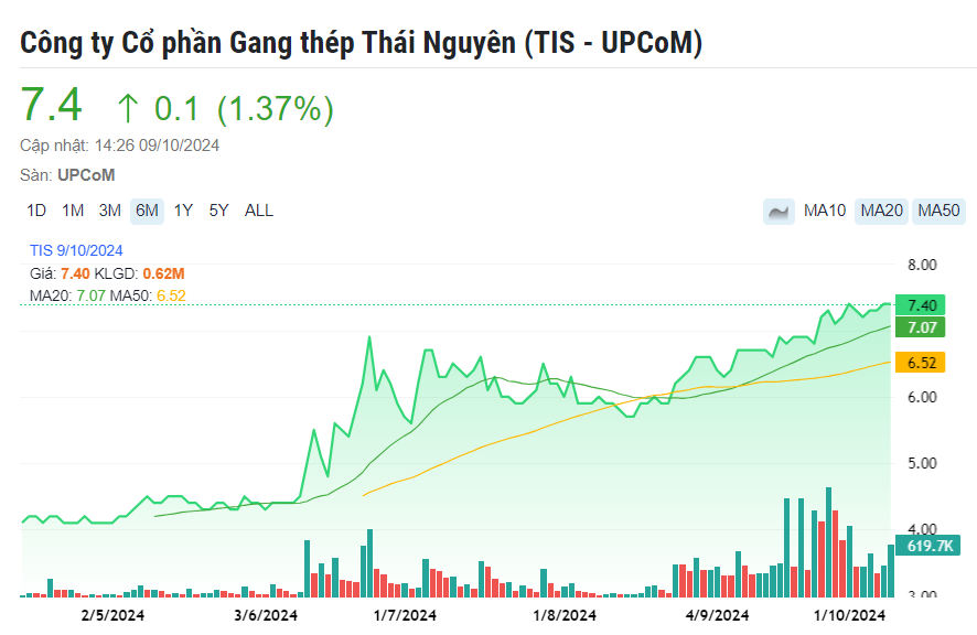 Doanh nghiệp thép đầu tiên công bố KQKD 9T/2024, tổng doanh thu tăng gần 20%