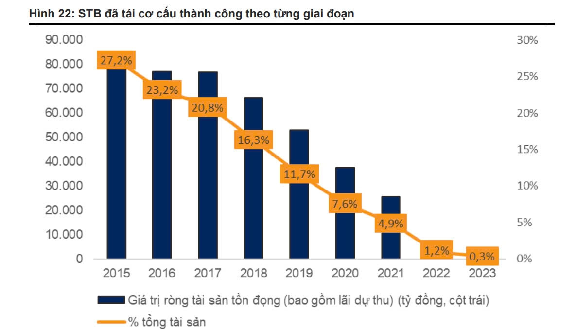 Chặng cuối của quá trình cơ cấu Sacombank (STB): Hàng chục nghìn tỷ đồng quay trở lại, 'khoảng trống quyền lực' xuất hiện