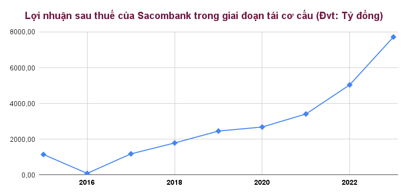 Người phụ nữ kinh qua 4 đời Chủ tịch Sacombank (STB) và câu nói: 'Ngân hàng đã sẵn sàng chia cổ tức'