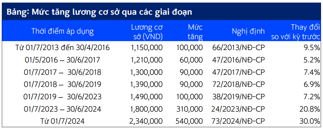 Ngành bán lẻ bứt phá nhờ chính sách tăng lương cơ sở: Cơ hội bùng nổ tiêu dùng cuối năm