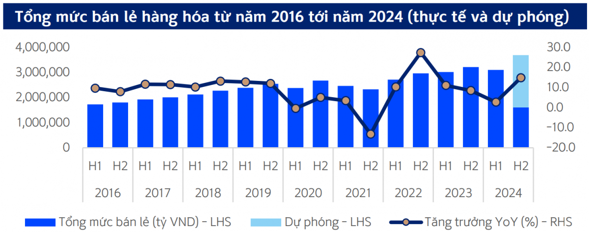 Ngành bán lẻ bứt phá nhờ chính sách tăng lương cơ sở: Cơ hội bùng nổ tiêu dùng cuối năm