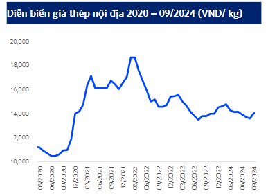 Bức tranh ngành thép 2024-2025: Hòa Phát (HPG) ước lãi 11.400 tỷ, Hoa Sen và Nam Kim 'tăng độ biến'