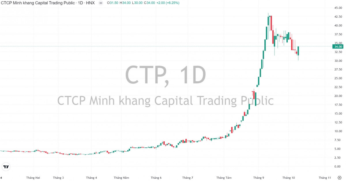 Cổ phiếu vừa chỉnh nhẹ sau cú tăng hơn 1.000%, tân Chủ tịch CTP 'đi lệnh'