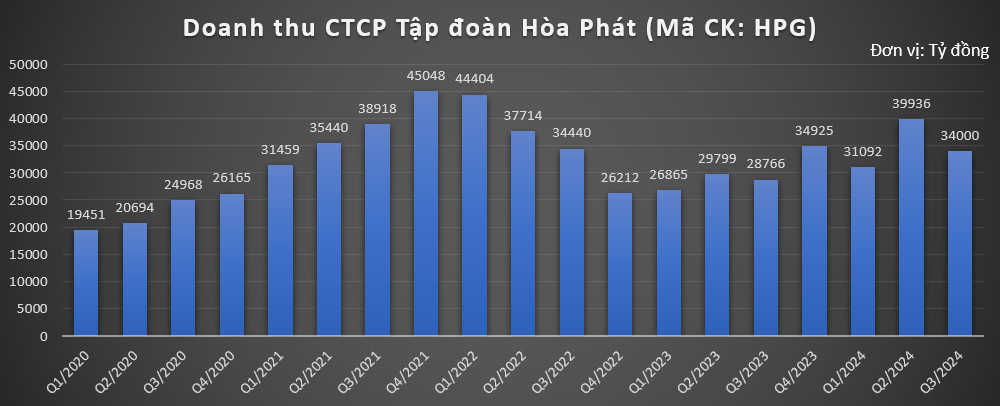 Doanh thu 9 tháng đạt hơn 4 tỷ USD, 'vua' thép Hòa Phát (HPG) đã trở lại thời kỳ hoàng kim?