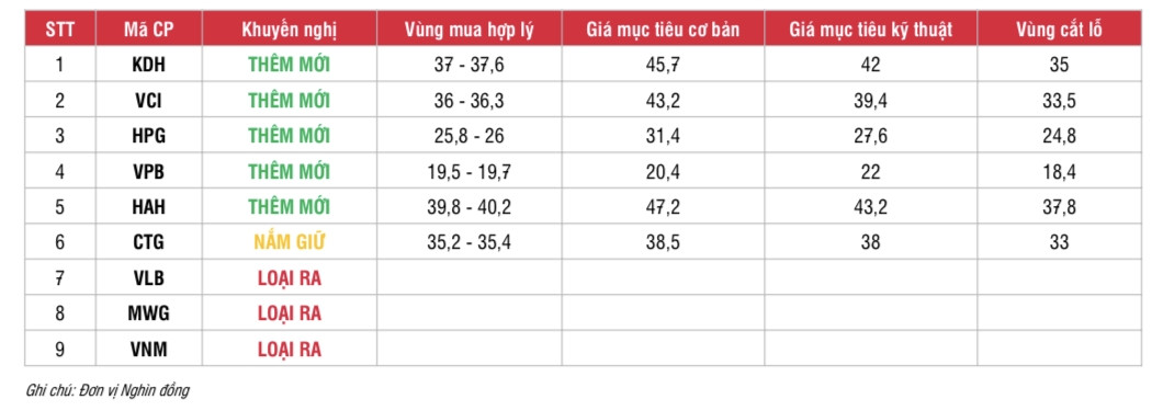 SSI khuyến nghị thêm mới 5 cổ phiếu ‘hot’ vào danh mục đầu tư tháng 10, tâm điểm HPG