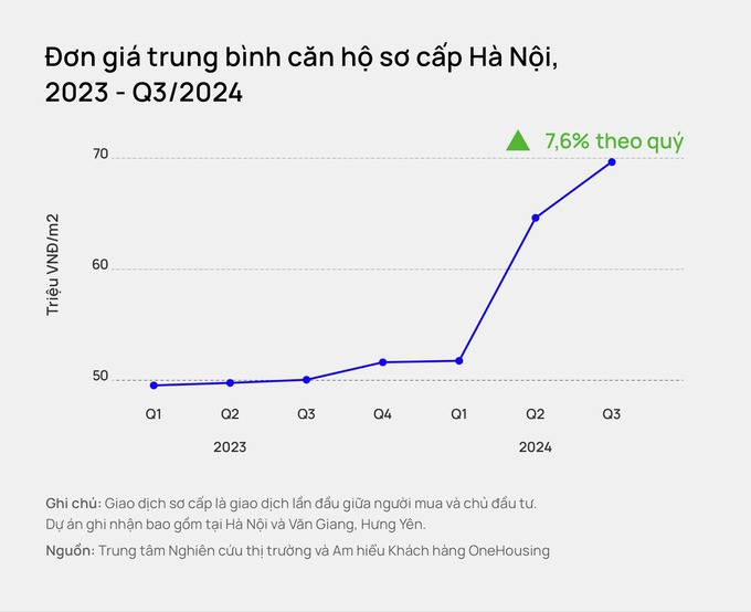 Giá chung cư Hà Nội trong quý III/2024 trung bình đạt 70 triệu đồng/m2. Nguồn: OneHousing