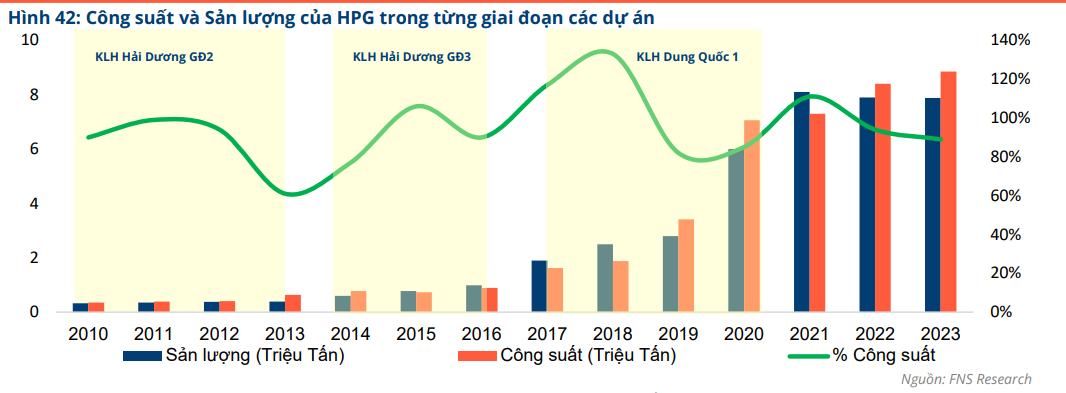 Hòa Phát (HPG) tiết lộ thời điểm ra lò cuộn thép cán nóng đầu tiên tại siêu dự án 85.000 tỷ đồng