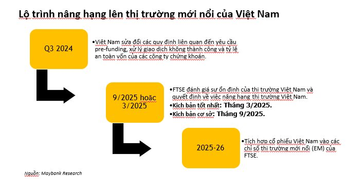 Thị trường chứng khoán Việt Nam có thể được nâng hạng ngay trong tháng 3/2025