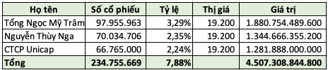 Bí ẩn Unicap, doanh nghiệp vốn điều lệ 100 tỷ đồng vừa chi 1.200 tỷ mua cổ phiếu VIB