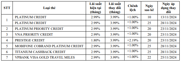 Một ngân hàng điều chỉnh lãi suất thẻ tín dụng lên tới gần 48%/năm