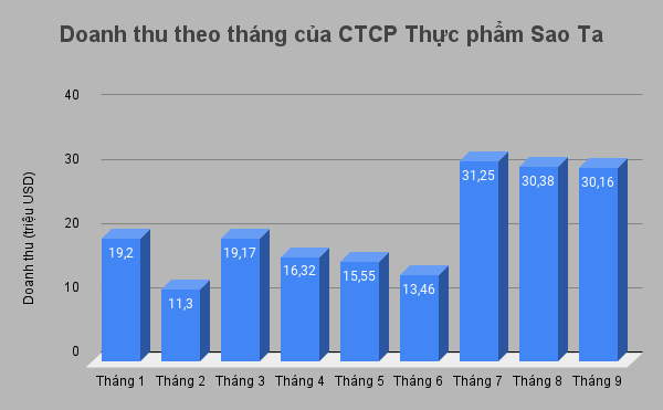 Thực phẩm Sao Ta (FMC) đạt 4.600 tỷ đồng doanh thu sau 9 tháng đầu năm 2024