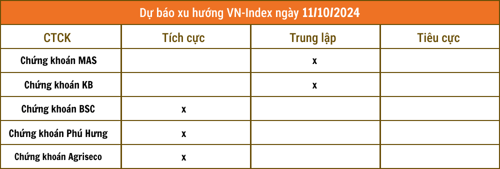 Nhận định chứng khoán 11/10: VN-Index hướng lên 1.300 điểm