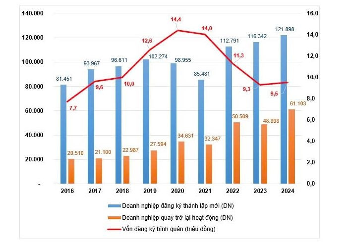 Gần 122.000 doanh nghiệp thành lập mới và 60.000 công ty quay trở lại thị trường