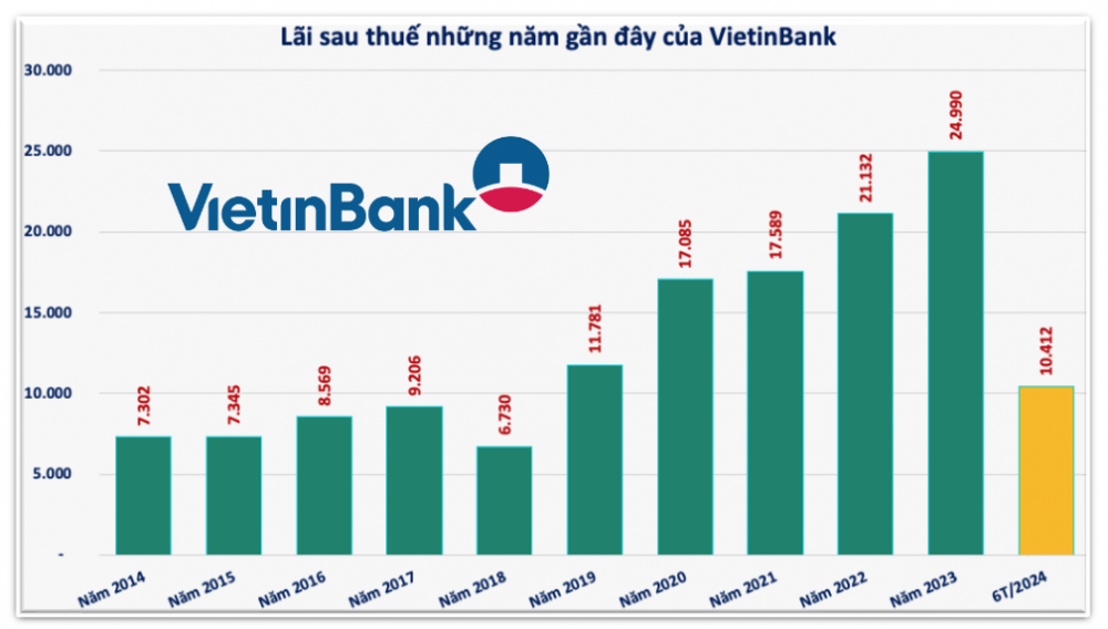 VietinBank (CTG) quyết tâm đặt mục tiêu lãi trước thuế 26.300 tỷ trong năm 2024