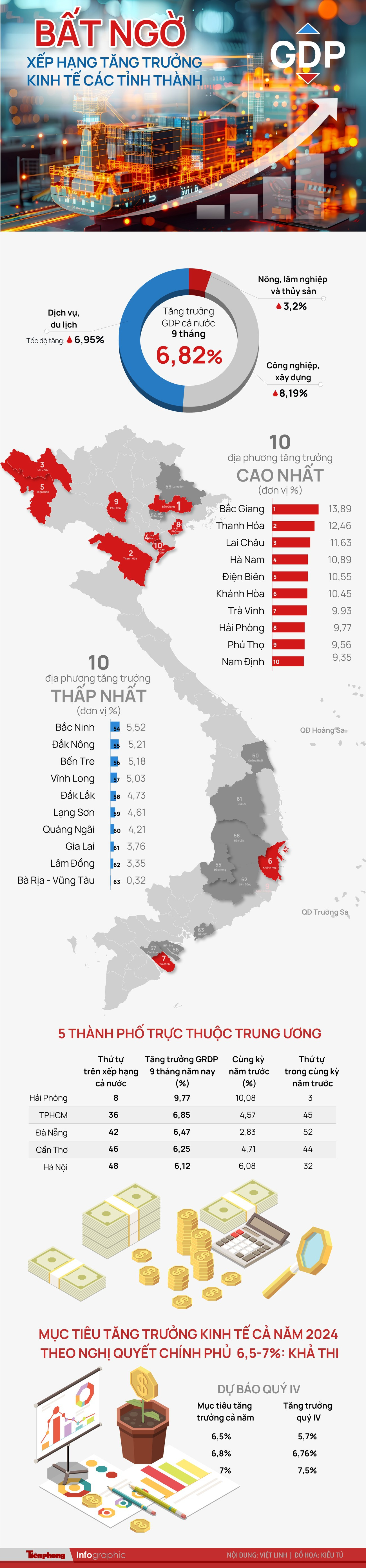 Bất ngờ xếp hạng tăng trưởng kinh tế các tỉnh thành ảnh 1