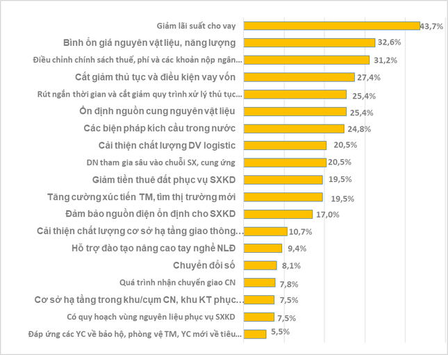 Thấy gì trong kết quả khảo sát gần 30.600 doanh nghiệp? ảnh 2