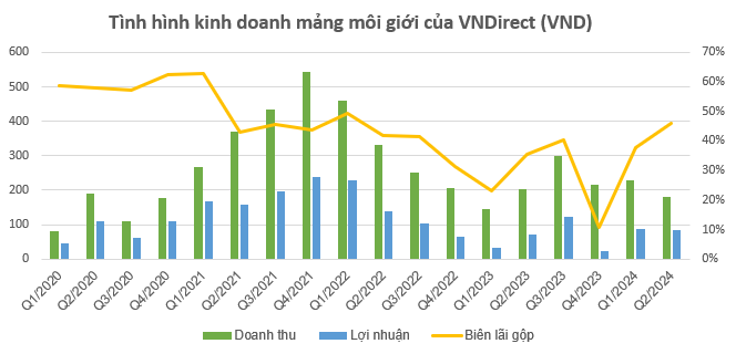 VNDirect (VND): Cú chạy đà leo top thị phần môi giới, ván cược mạo hiểm đánh đổi lợi nhuận?