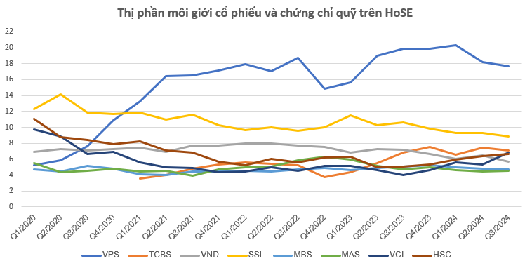 VNDirect (VND): Cú chạy đà leo top thị phần môi giới, ván cược mạo hiểm đánh đổi lợi nhuận?