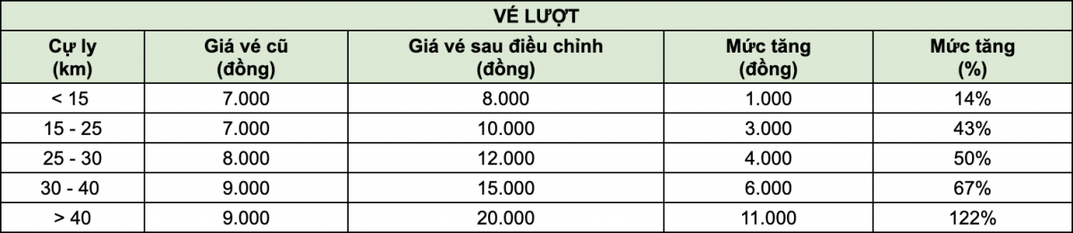 Giá vé xe buýt được điều chỉnh tăng mạnh 122% sau 10 năm, Sở Giao thông Vận tải lên tiếng