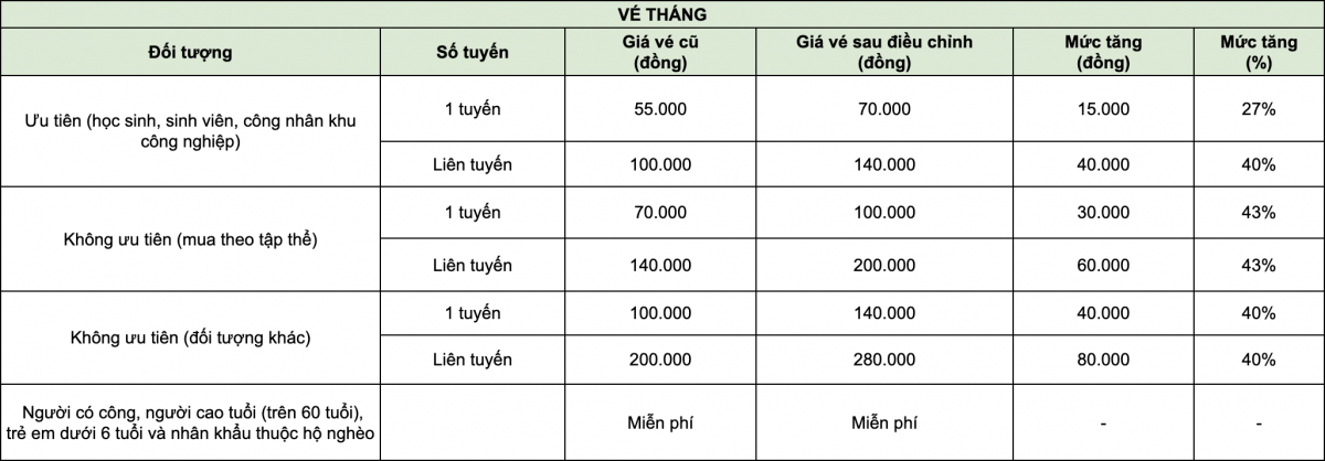 Giá vé xe buýt được điều chỉnh tăng mạnh 122% sau 10 năm, Sở Giao thông Vận tải lên tiếng