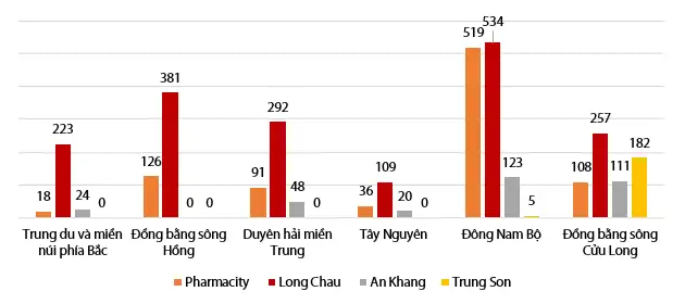 Nhờ AI, Long Châu dẫn đầu thị trường dược phẩm, vượt xa Pharmacity và An Khang