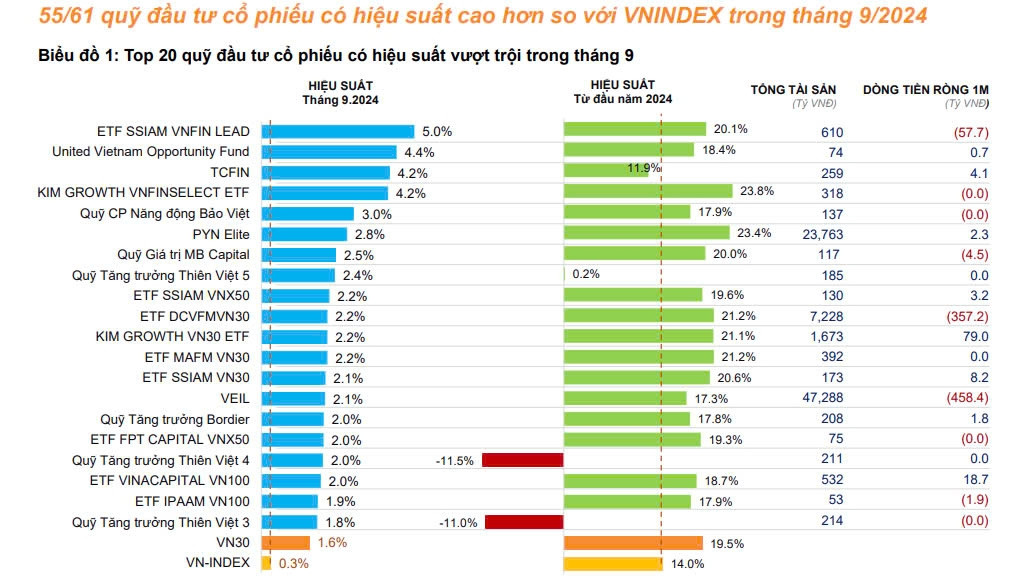 Hiệu suất 55/61 quỹ đầu tư 'chiến thắng' VN-Index trong tháng 9/2024