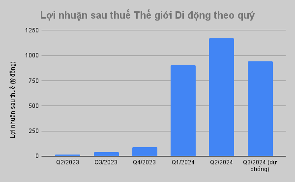 Thế giới di động (MWG) dự lãi 941 tỷ đồng trong quý III, tăng 24 lần so với cùng kỳ