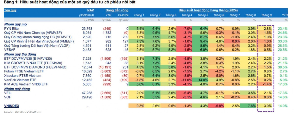 Hiệu suất 55/61 quỹ đầu tư 'chiến thắng' VN-Index trong tháng 9/2024