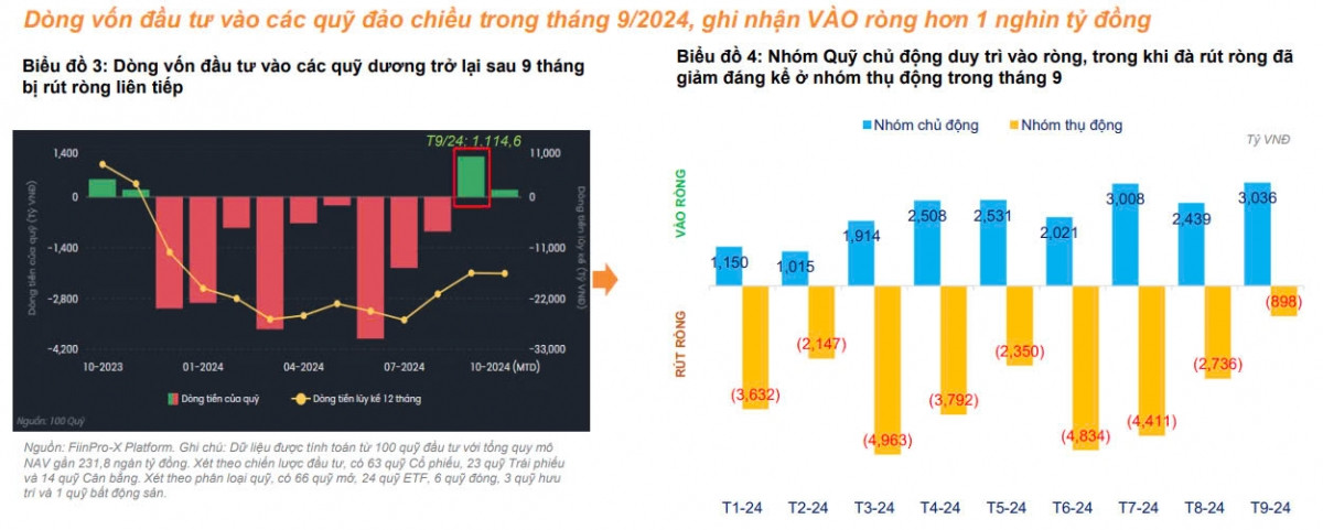 Hiệu suất 55/61 quỹ đầu tư 'chiến thắng' VN-Index trong tháng 9/2024