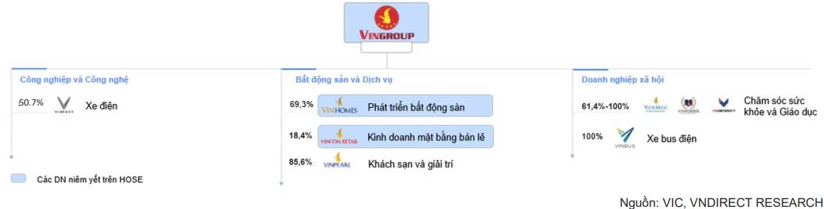 Tỷ lệ sở hữu của Vingroup tại 'gà đẻ trứng vàng' Vinhomes sẽ tăng lên 75,7% sau thương vụ mua 370 triệu cổ phiếu VHM