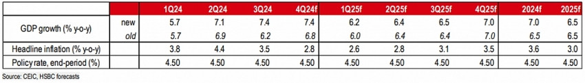 HSBC nâng dự báo tăng trưởng GDP Việt Nam 2024 lên 7% sau quý III tích cực