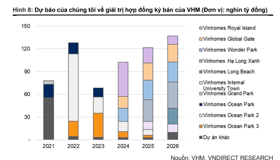 Tỷ lệ sở hữu của Vingroup tại 'gà đẻ trứng vàng' Vinhomes sẽ tăng lên 75,7% sau thương vụ mua 370 triệu cổ phiếu VHM