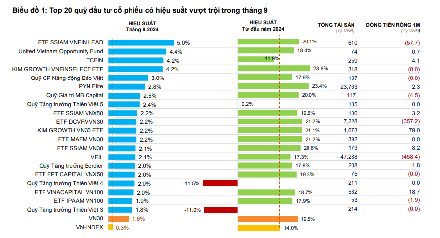 Cổ phiếu ngân hàng bất ngờ giúp 87% quỹ đầu tư chiến thắng thị trường