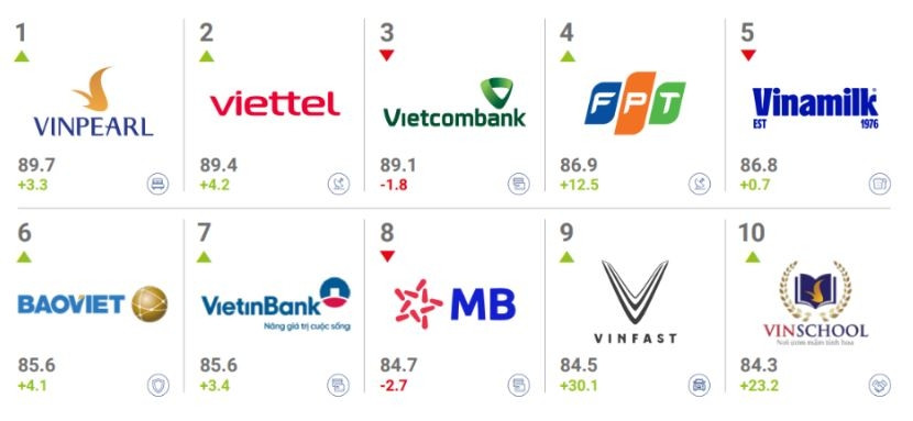 FPT chạm ngưỡng 1 tỷ USD, lọt top 5 thương hiệu mạnh nhất Việt Nam