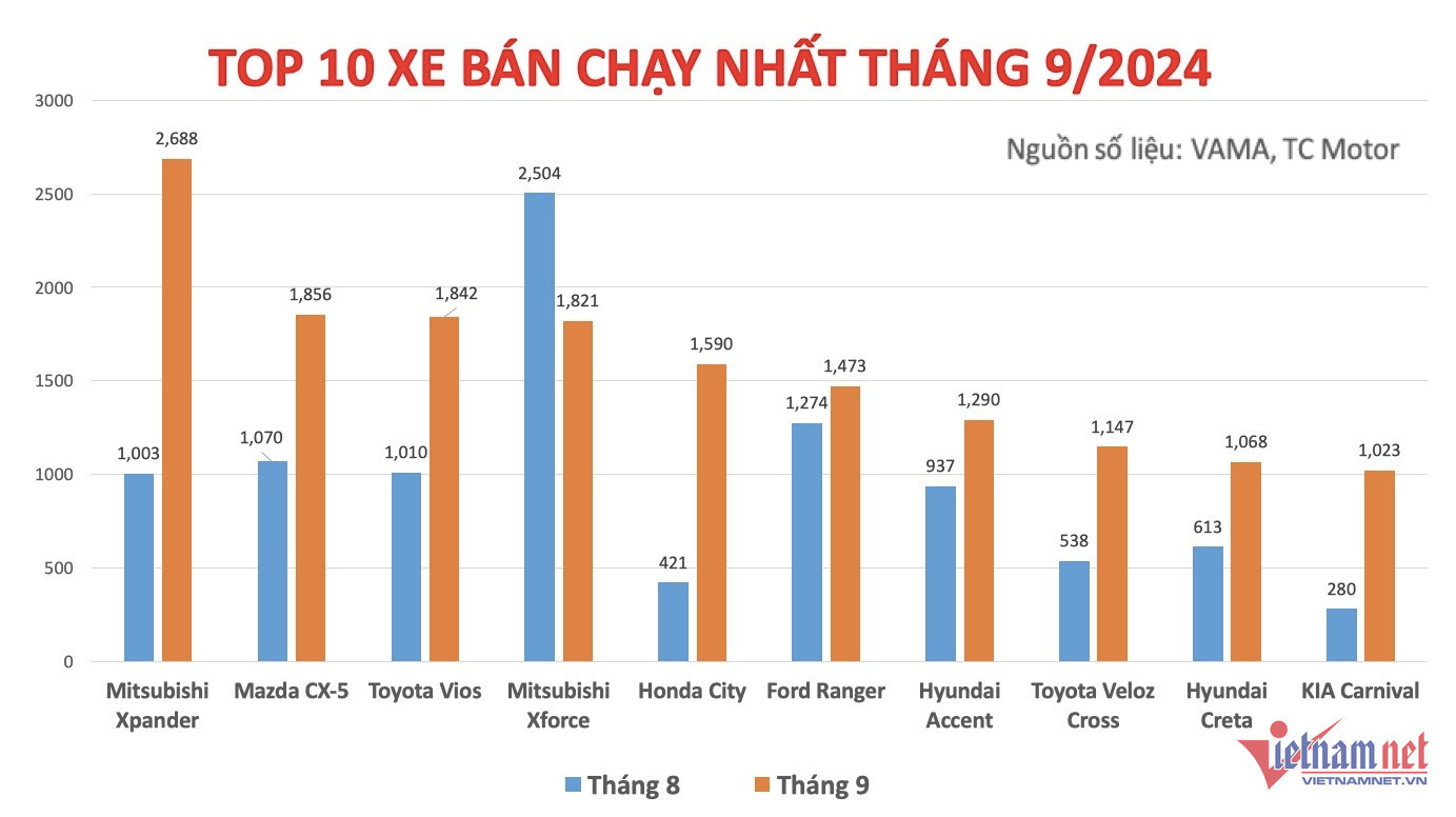 W-Top 10 xe ban chay thang 9.jpg